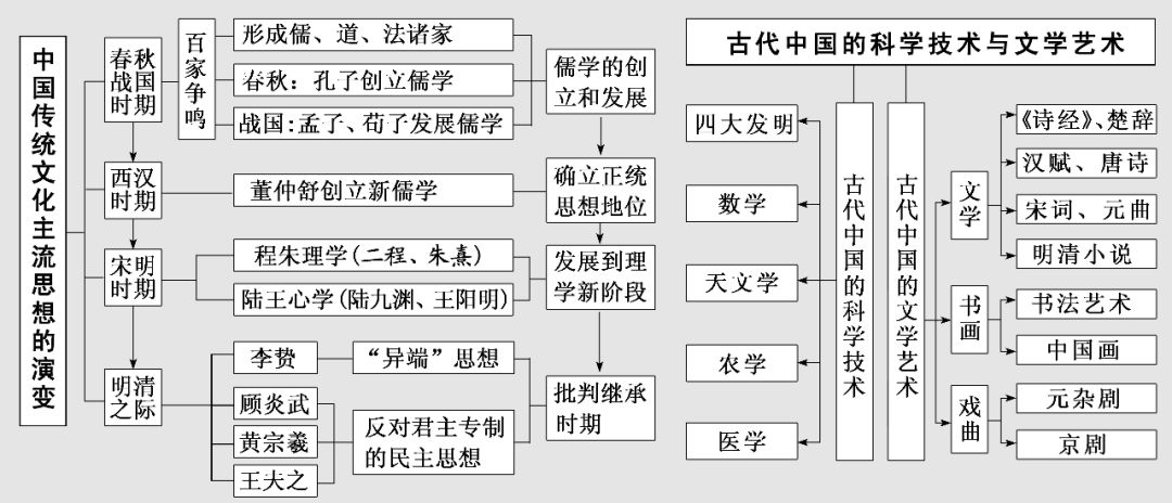 二轮复习:儒学文化之中国传统文化主流思想与科技文艺