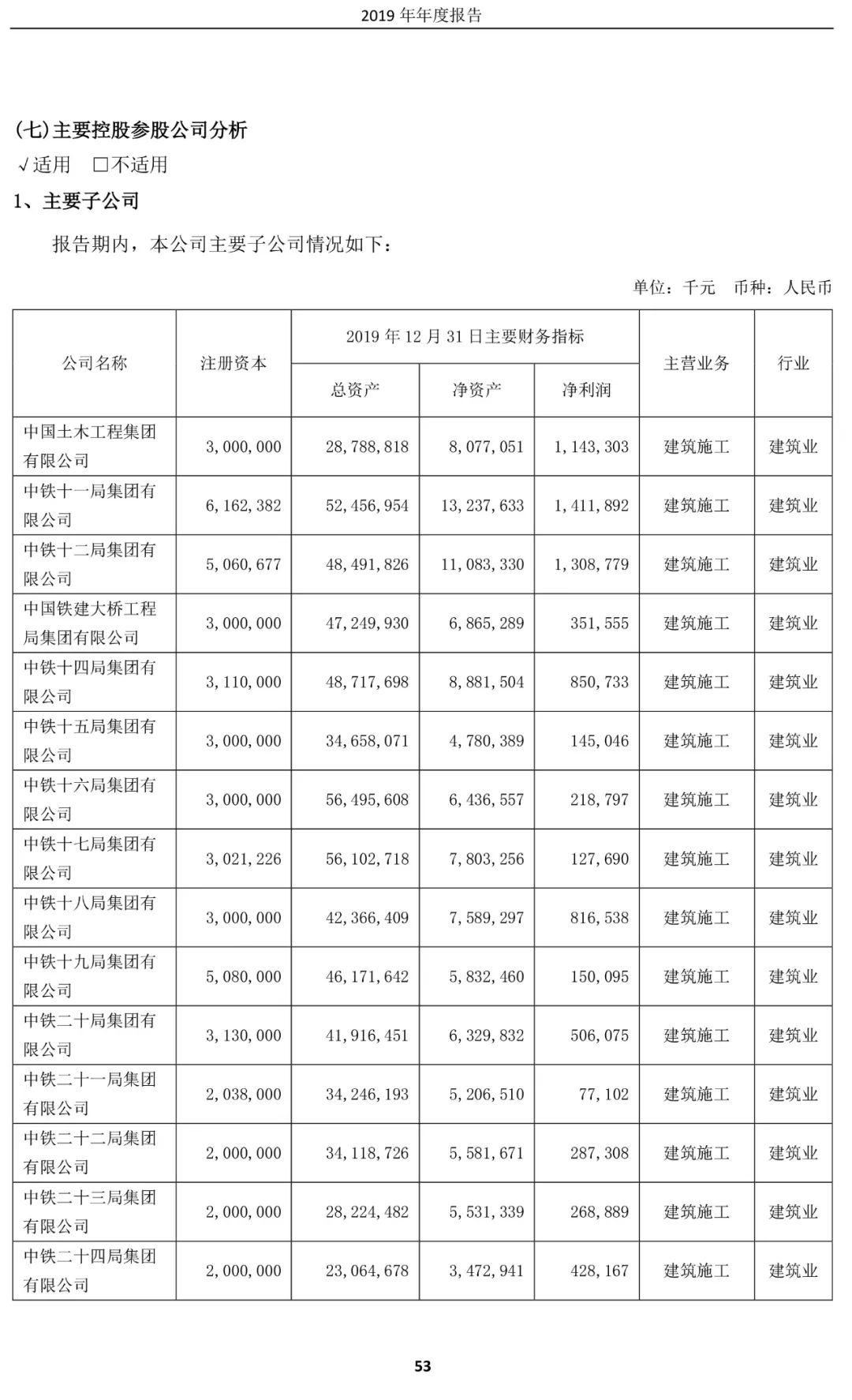 中鐵79家子公司利潤排行榜公佈!_投資集團