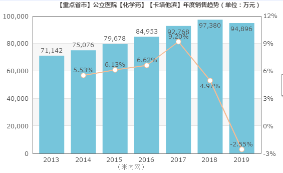 恆瑞卡培他濱通過一致性評價分水嶺將至