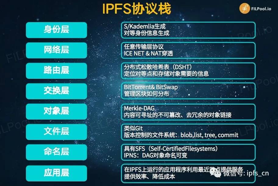进阶小课堂ipfs的关系族谱技术架构及工作原理