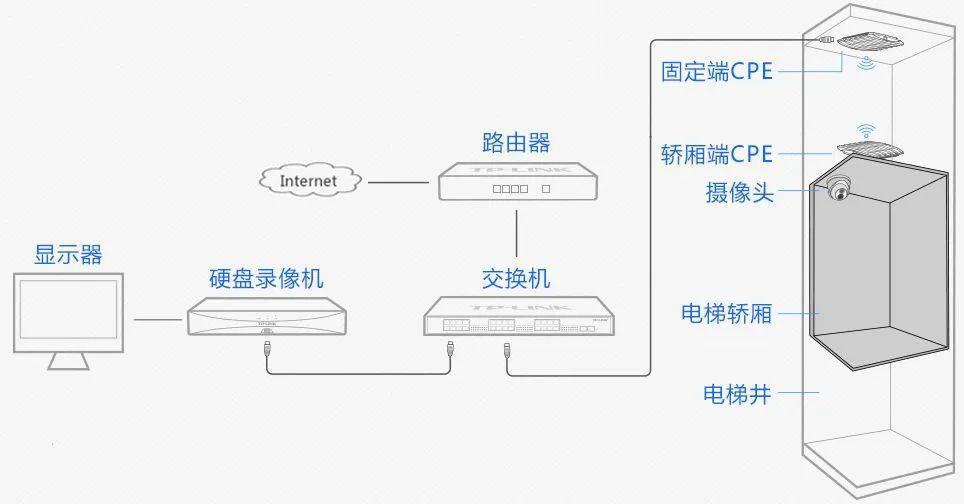 全過程講解電梯監控無線網橋如何安裝