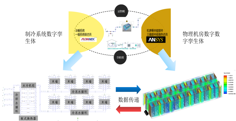 安世亚太基于flownex的数字孪生体解决方案之二数据中心应用实例
