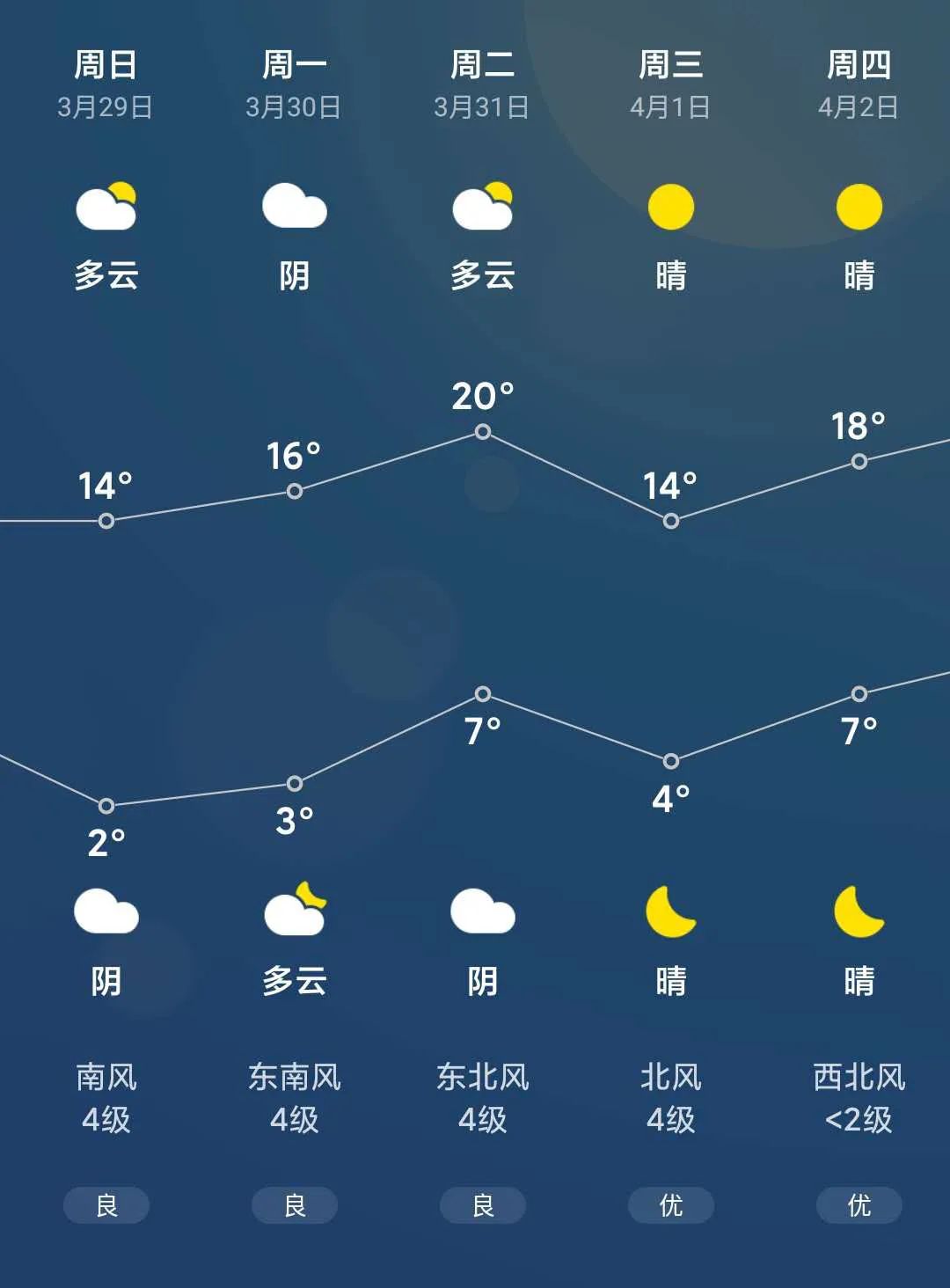 直飙22潍坊清明天气预报来了连续三天都