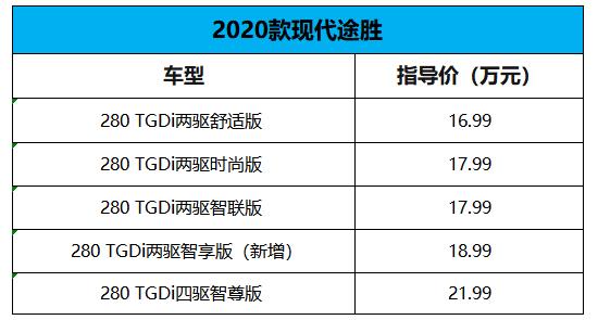 配置调整 北京现代2020款途胜上市 售16.99万元起