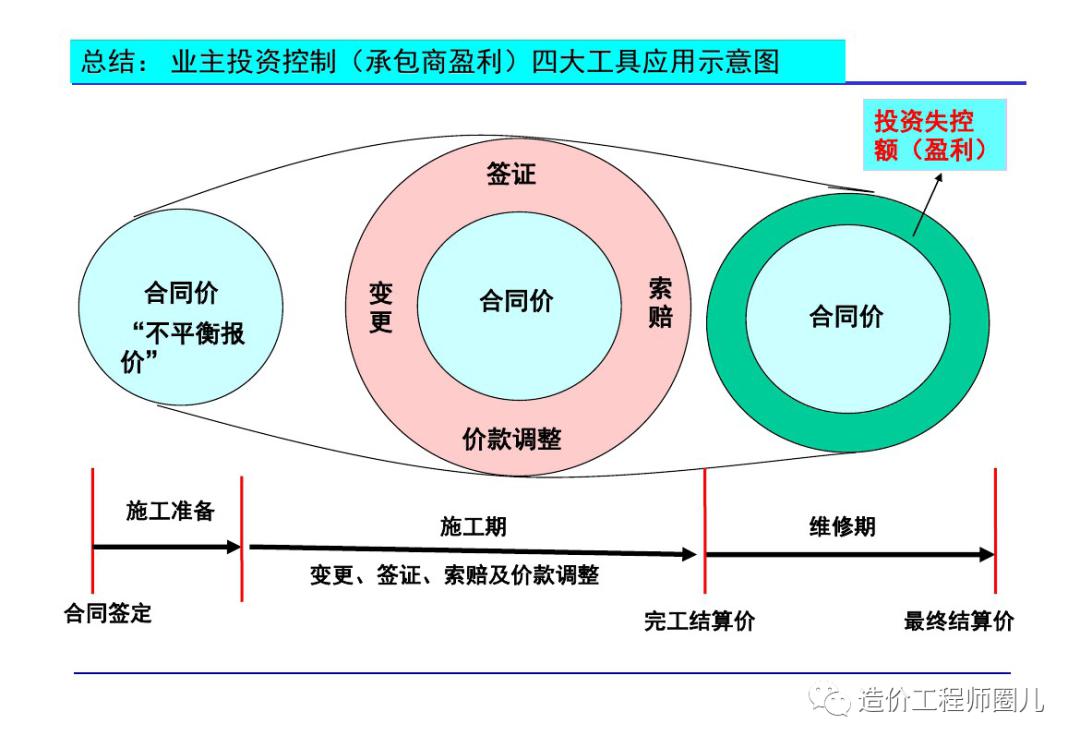 2019工程造价全过程精细化管理讲义181页ppt可下载