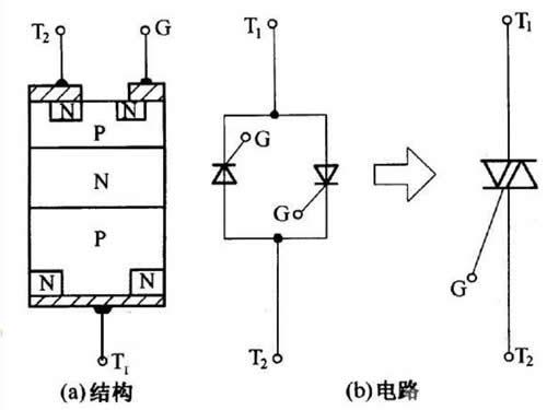 工作狀態區別:單向可控硅若是用於直流電路,一旦觸發信號開通,並保持