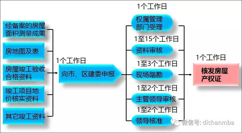 房屋面積竣工備案√竣工出讓面積地價款核實√房屋竣工驗收資料√樓