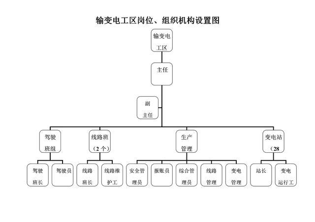 供电公司组织机构及各部门机构