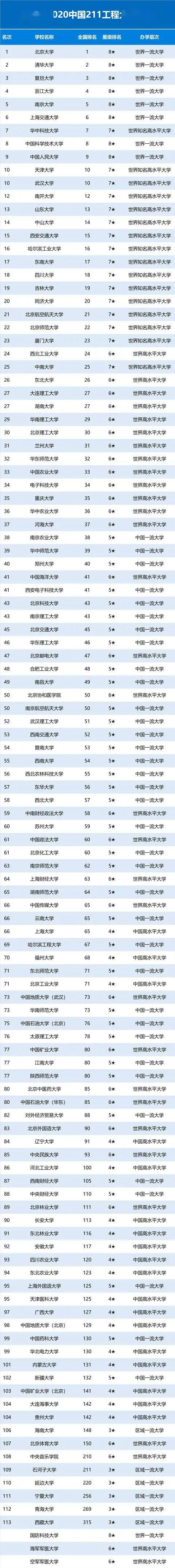 2020中國重點大學(985/211/雙一流)排名發佈! 快收藏,志願填報參考用!