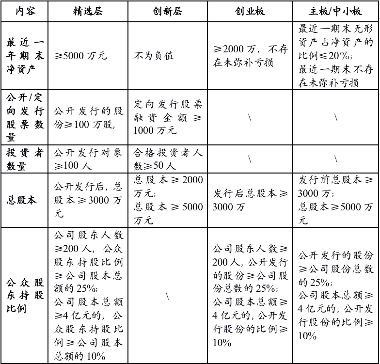 (二)精选层准入负面清单除上述所述条件外,精选层入层条件还存在负面