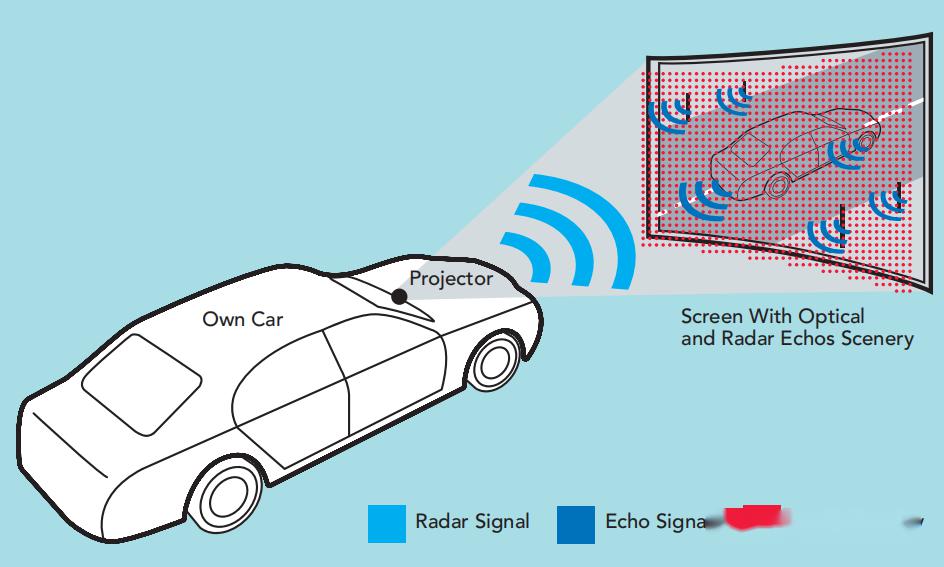 雷达回波模拟器在汽车雷达测试中的应用