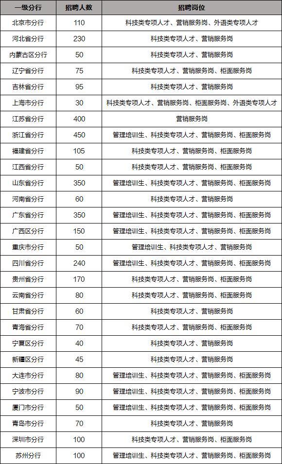 確認擴招2020建設銀行春招3750人待遇福利進來了解