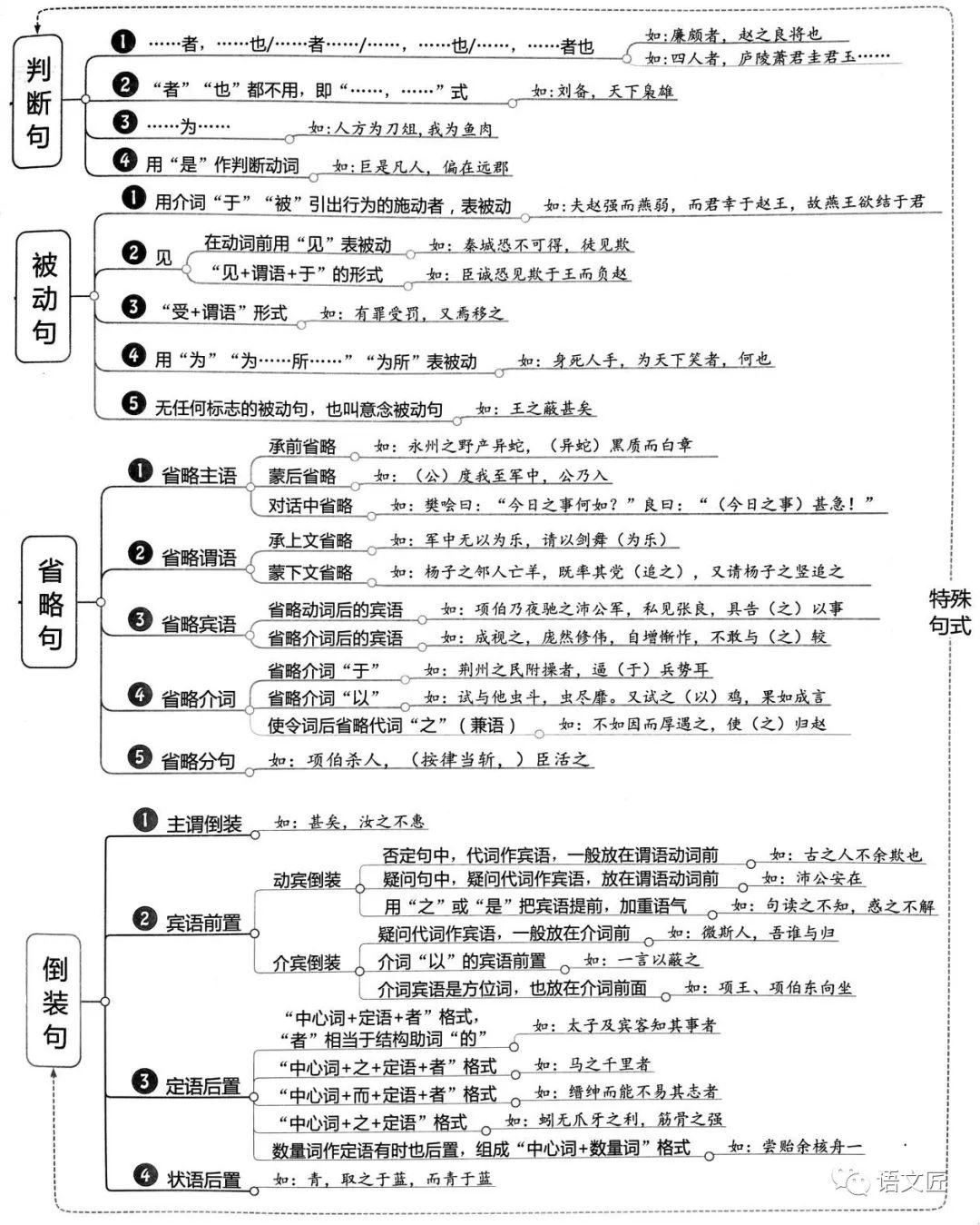 2020文言文知识导图:化繁为简,构建知识体系