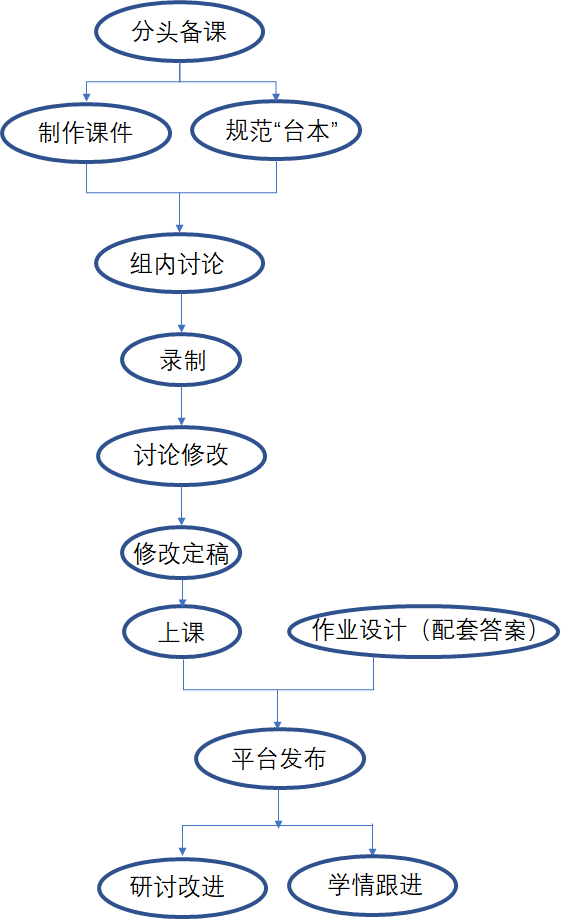 备课组将各项工作进行了明确的分工,每个课时安排两位老师,授课教师