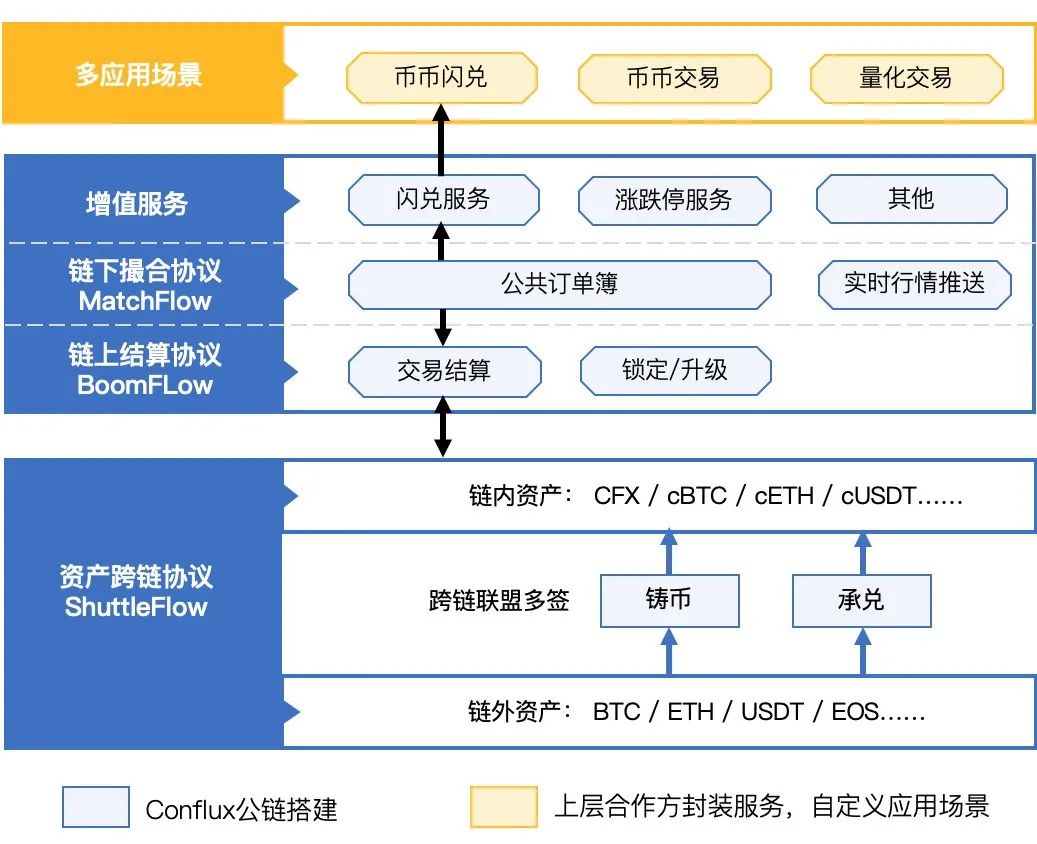 conflux进阶课dex双子协议链上结算boomflow链下撮合matchflow