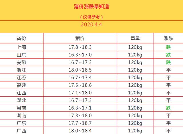 近期豬肉價格多少錢一斤2020年4月4日各地區豬肉價格行情