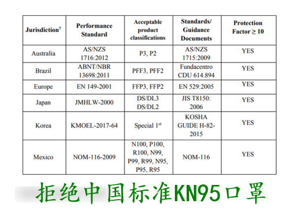 美国只认n95口罩拒进口中国kn95口罩后来他们改口了