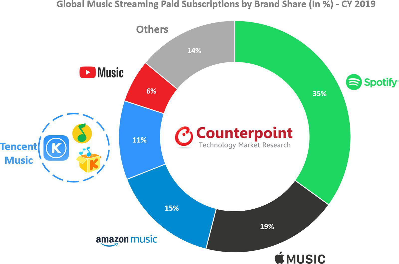 Spotify Apple Music rekabetinin kazananı belli oldu! - Resim : 1