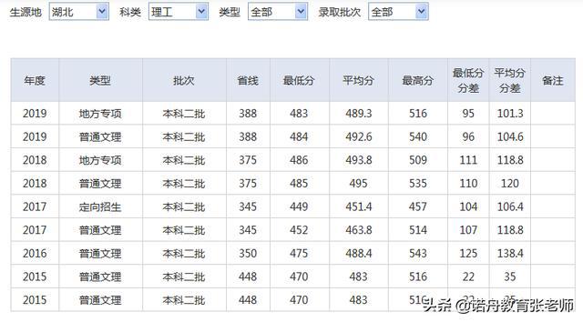 湖北师范大学2019年录取分数线