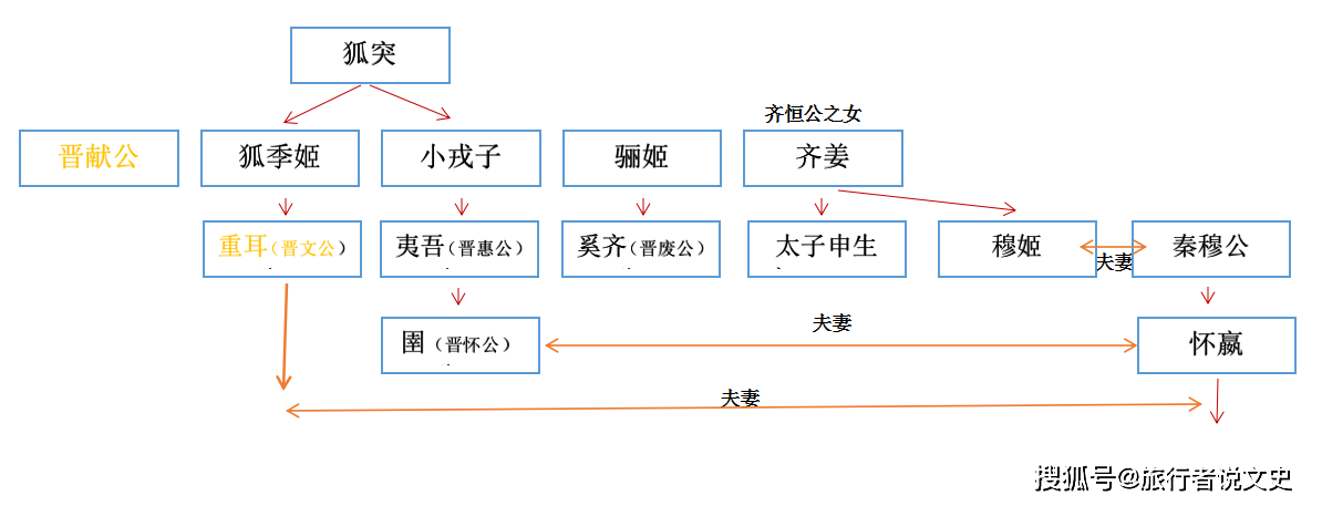 并给晋献公生下了一男一女,这就是后来的太子申生和嫁给秦穆公的穆姬