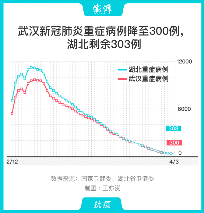 武汉每日疫情数据图图片