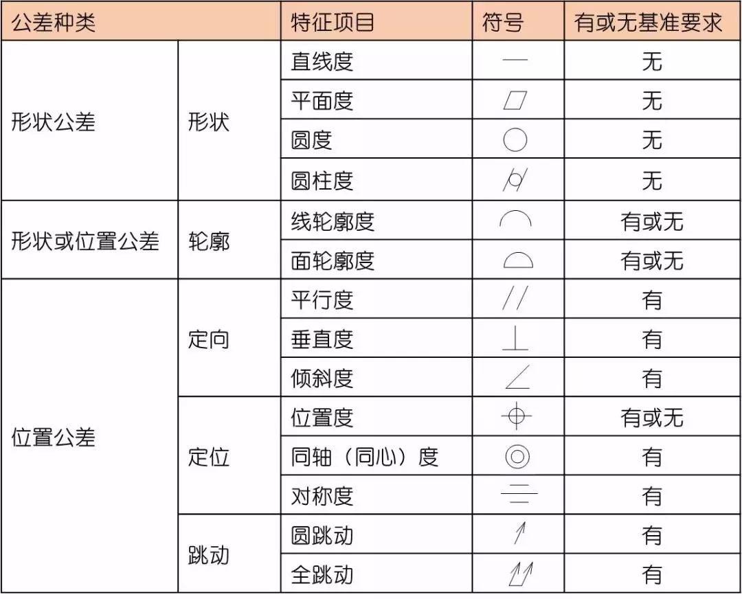 详细解说国际通用的14项形位公差