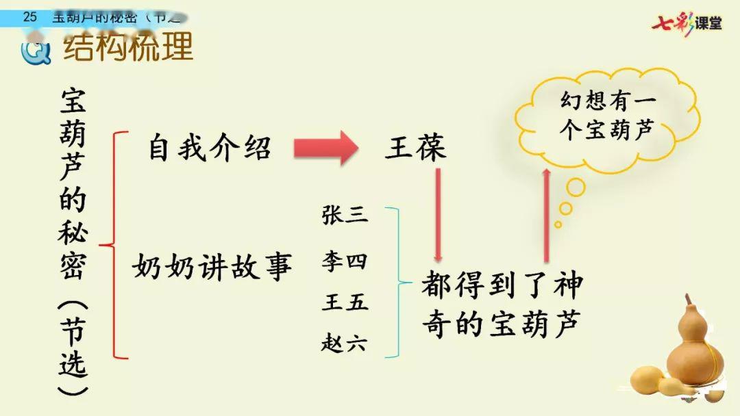 要引導學生走進文本,從字裡行間感受童話的奇妙,體會人物是如何塑造的