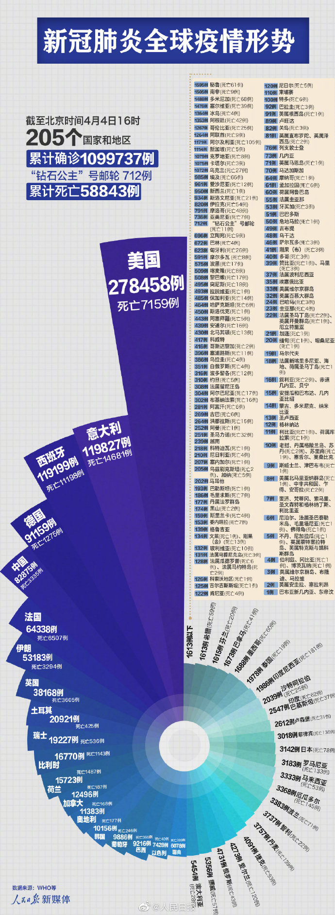  全世界最新疫情数据表(全世界最新疫情数据表格)