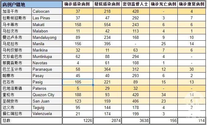菲律宾单日新增76例确诊确诊死亡病例升至144例