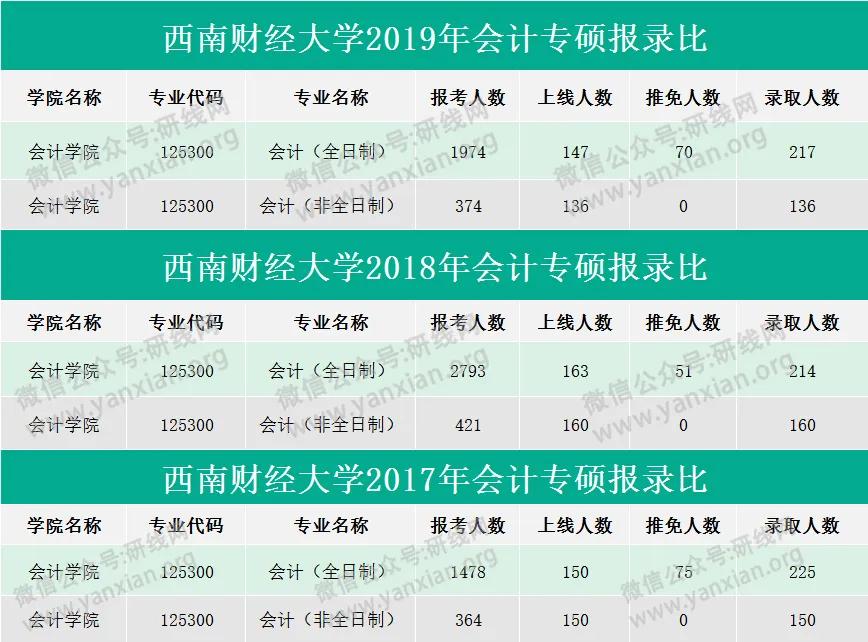 擇校西南財經大學會計專碩報錄分數線學制學費等情況分析