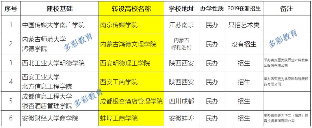 報考資訊這6所本科高校轉設正式發文浙江考生多少分能考上近幾年獨立