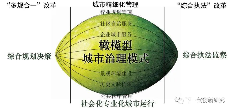 橄榄型城市治理结构赋能智慧城市治理新模式