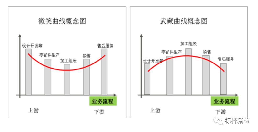 微笑曲线和武藏曲线图片