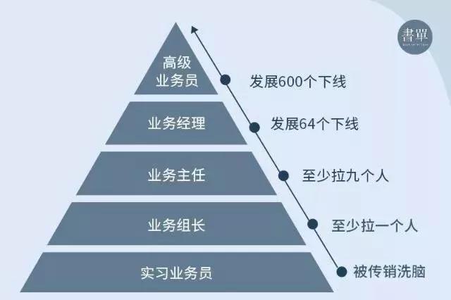 1040傳銷老總是以什麼方式出局的