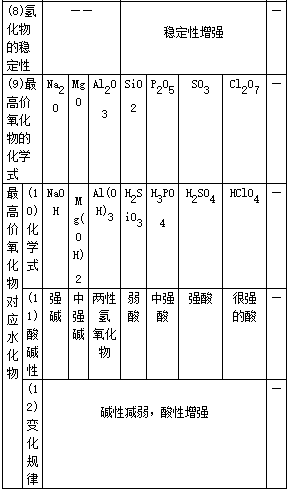 元素週期律:元素的性質(核外電子排布,原子半徑,主要化合價,金屬性,非