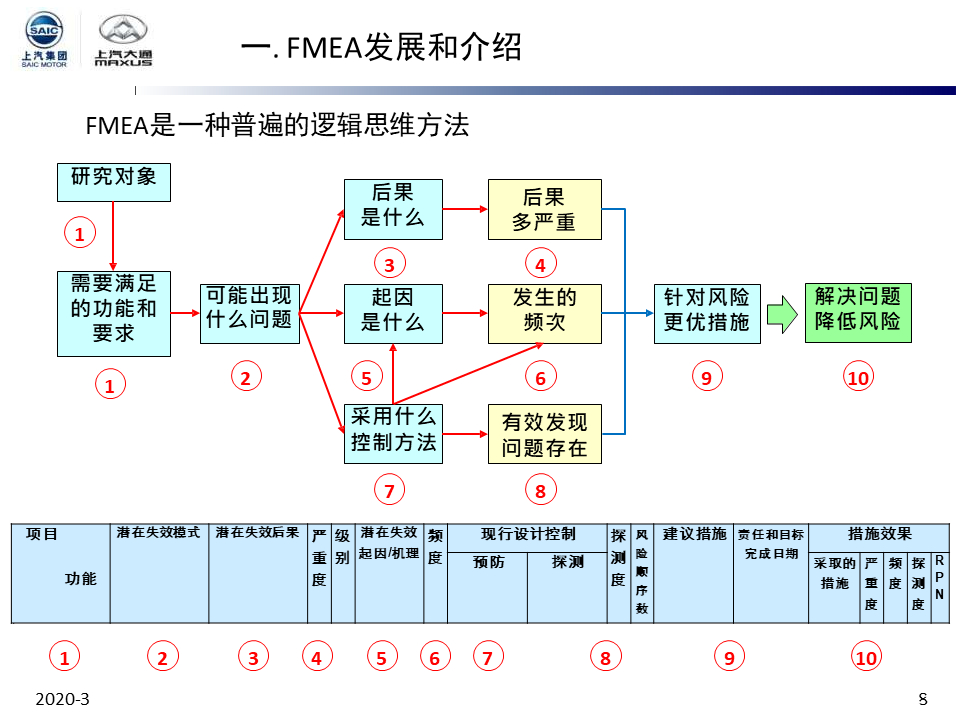公司内部培训教材-dfmea超级棒的资料