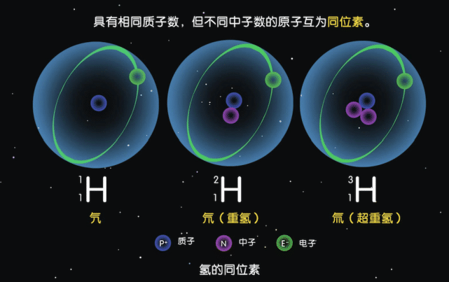 水是由2個氫原子和1個氧原子組成(h2o),而氫原子有質量不同的3個