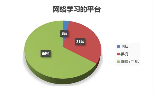 网课学习哪家强我们用数据说话