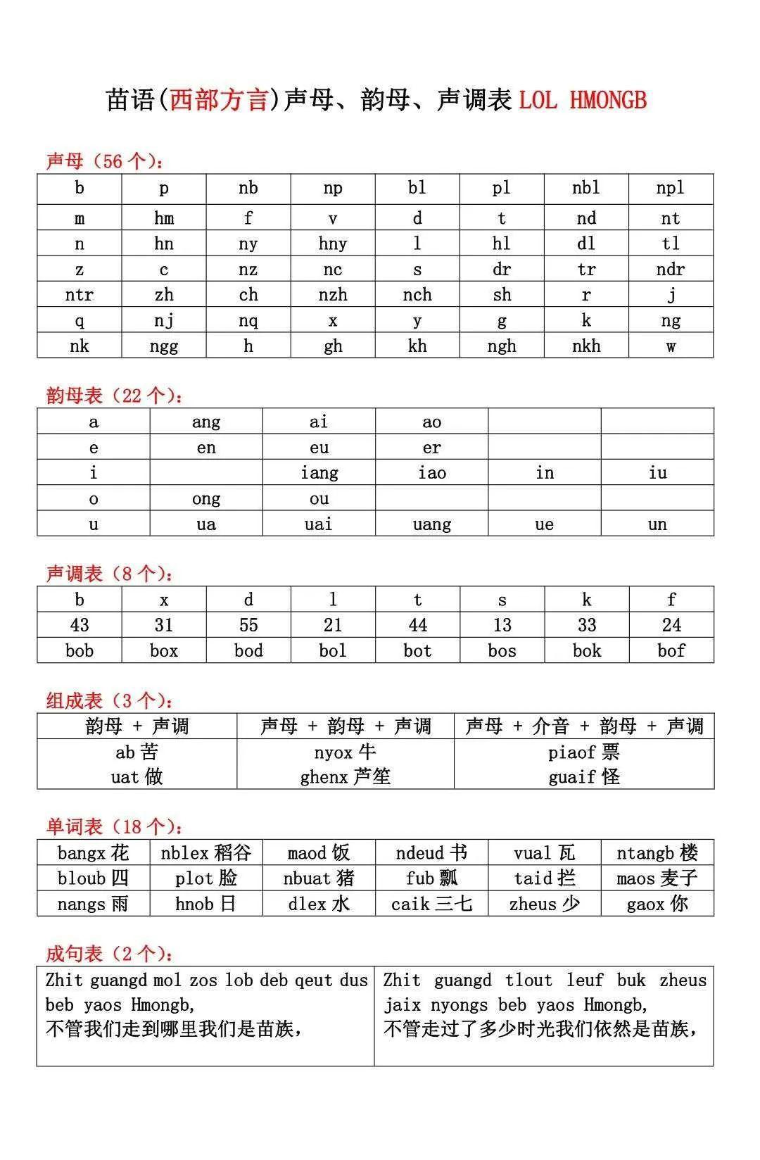 花了15天我整理了这份苗语学习干货合集附张元奇教材快来收藏