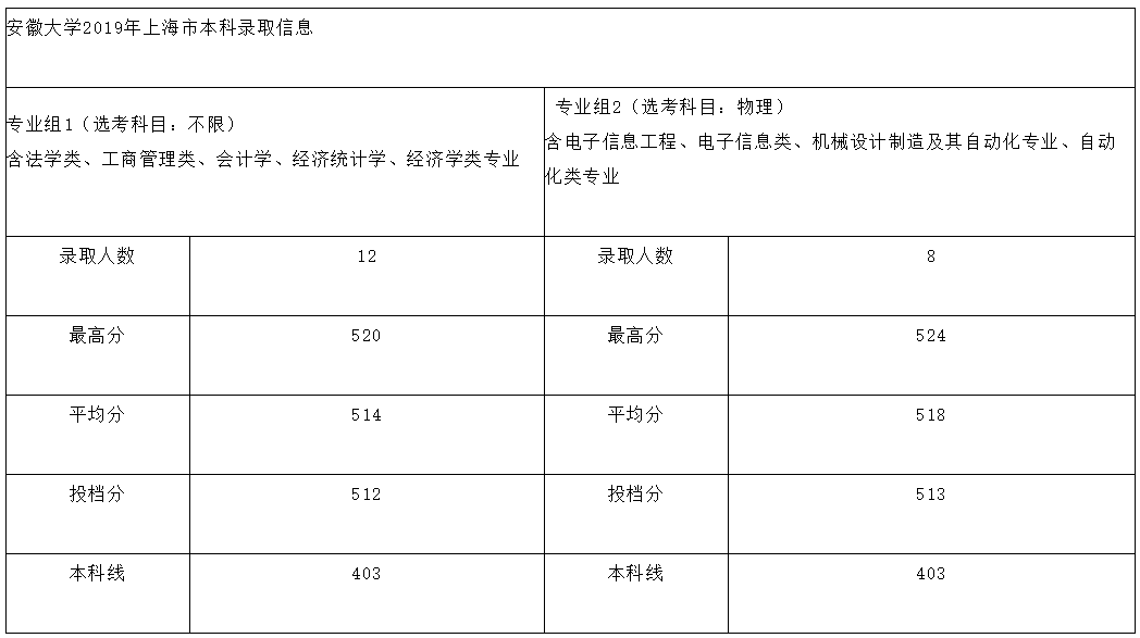 2020高考志願填報:2019年安徽大學在各省錄取分數線大彙總