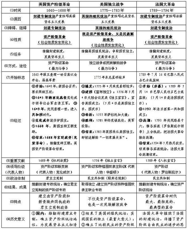 初中历史重点知识点归纳总结整理!超实用干货(图9)