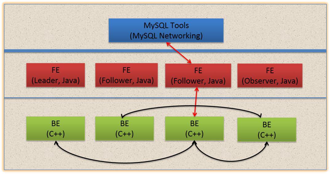 apache doris:基于 mpp 的交互式sql数据仓库,可用于 olap