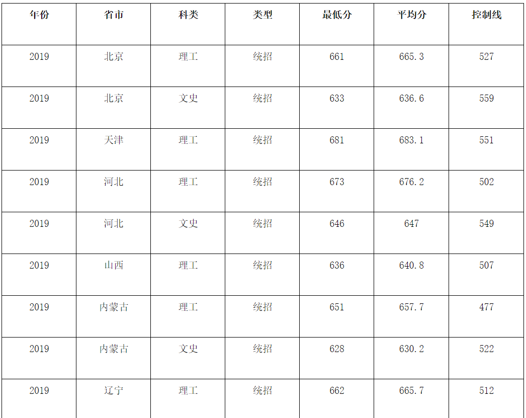 2020高考志愿填报2019年北京航空航天大学在各省录取分数线大汇总