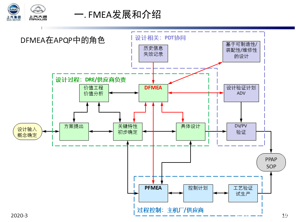 公司内部培训教材-dfmea超级棒的资料