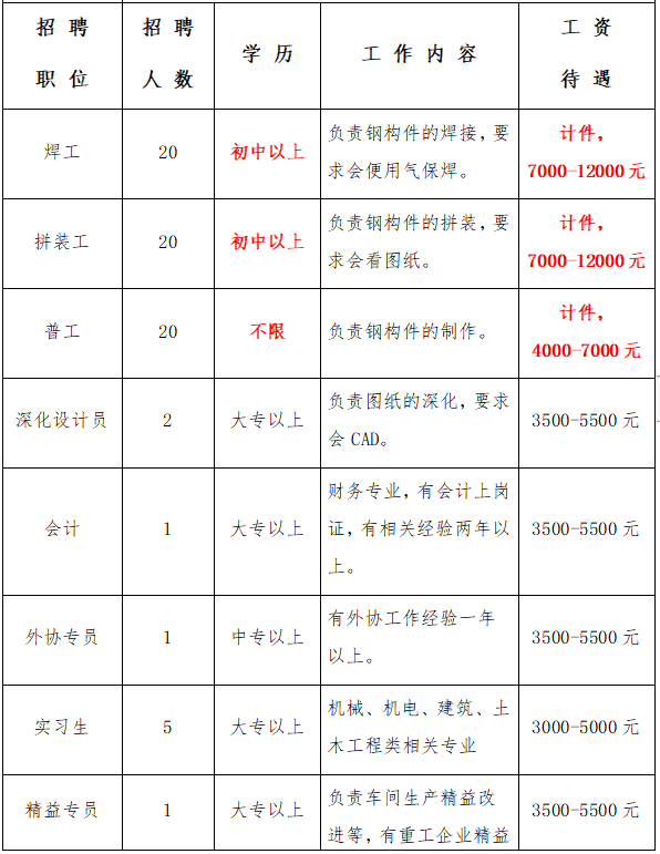 月薪有的高达1.2万,部分不要求学历_招聘