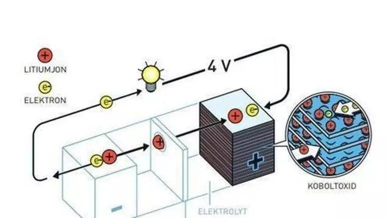 看澳大利亞研製的鋰硫電池續航1000公里是否能超越中國