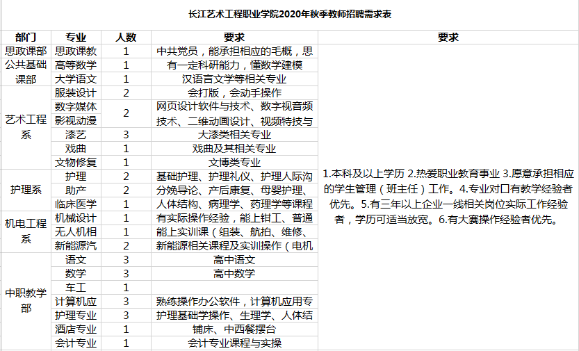 2020年長江藝術工程職業學院啟事44人(醫護系7人)