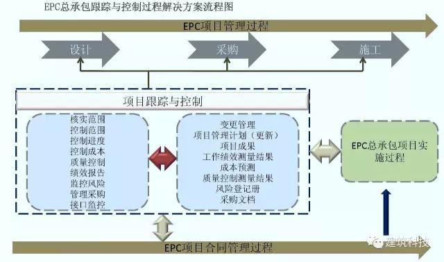 (4)epc总承包建设模式跟踪与控制过程流程图