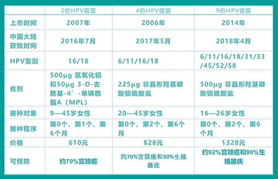 分別是英國葛蘭素史克公司生產的針對hpv16,18型的二價疫苗,美國