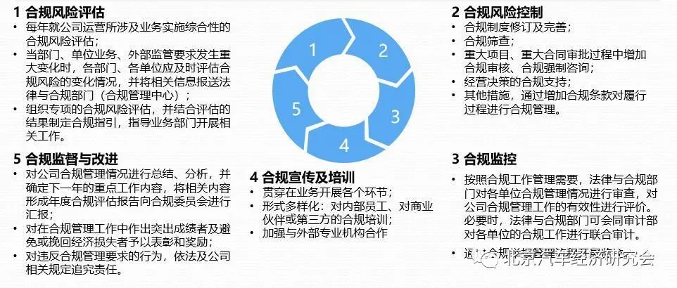 北汽集团合规管理体系实践